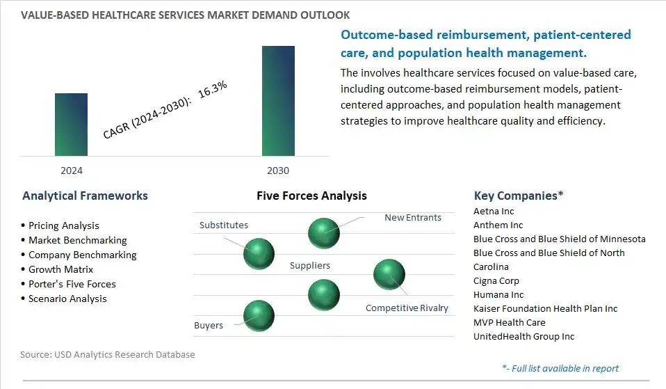 Value-based Healthcare Services Industry- Market Size, Share, Trends, Growth Outlook